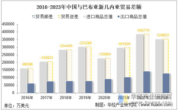 2016-2023年中国与巴布亚新几内亚贸易差额