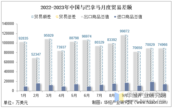 2022-2023年中国与巴拿马月度贸易差额