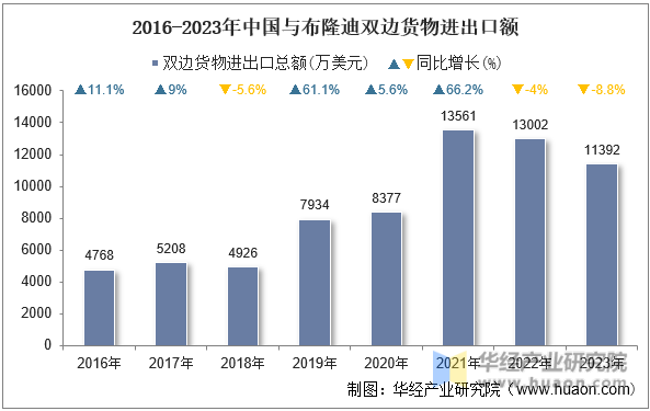 2016-2023年中国与布隆迪双边货物进出口额