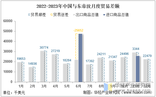 2022-2023年中国与东帝汶月度贸易差额