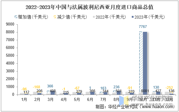 2022-2023年中国与法属波利尼西亚月度进口商品总值