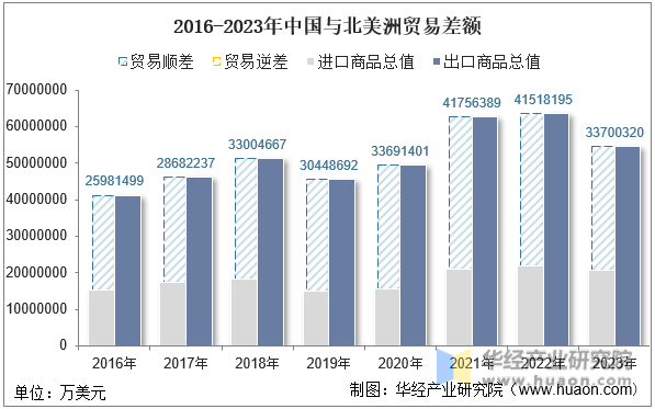 2016-2023年中国与北美洲贸易差额