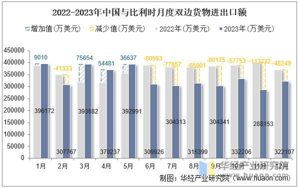 2022-2023年中国与比利时月度双边货物进出口额