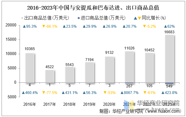 2016-2023年中国与安提瓜和巴布达进、出口商品总值