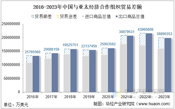 2016-2023年中国与亚太经济合作组织贸易差额