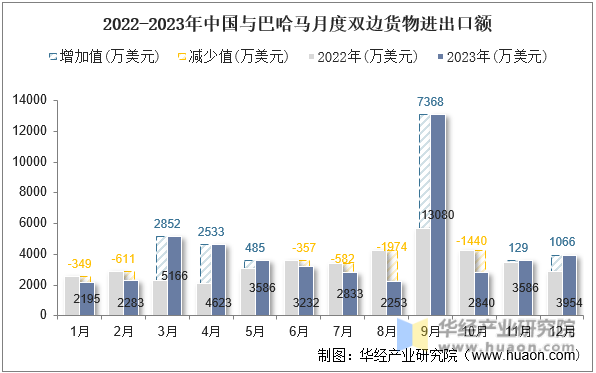 2022-2023年中国与巴哈马月度双边货物进出口额