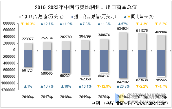 2016-2023年中国与奥地利进、出口商品总值