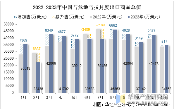 2022-2023年中国与危地马拉月度出口商品总值