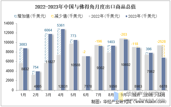 2022-2023年中国与佛得角月度出口商品总值