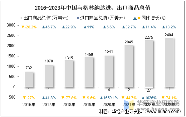 2016-2023年中国与格林纳达进、出口商品总值