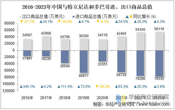 2016-2023年中国与特立尼达和多巴哥进、出口商品总值