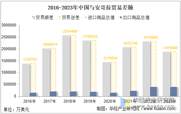 2016-2023年中国与安哥拉贸易差额