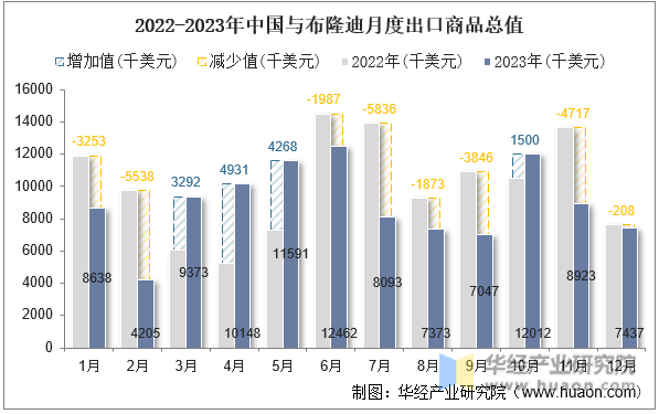 2022-2023年中国与布隆迪月度出口商品总值