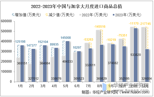 2022-2023年中国与加拿大月度进口商品总值