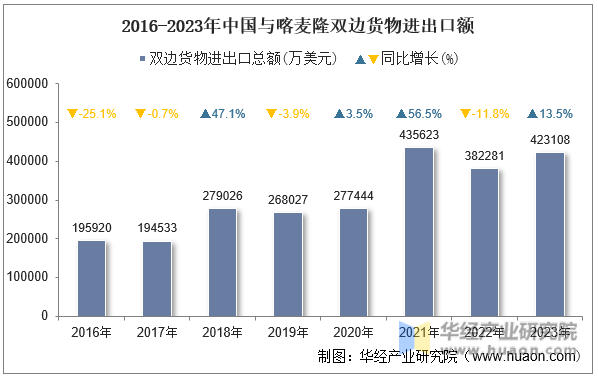 2016-2023年中国与喀麦隆双边货物进出口额