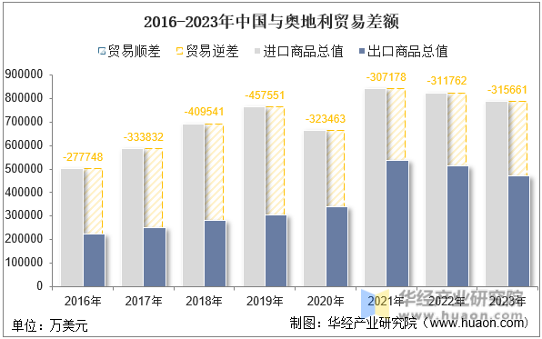 2016-2023年中国与奥地利贸易差额