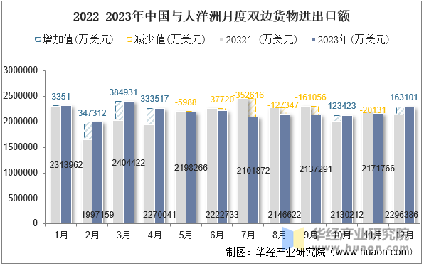 2022-2023年中国与大洋洲月度双边货物进出口额