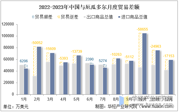 2022-2023年中国与厄瓜多尔月度贸易差额
