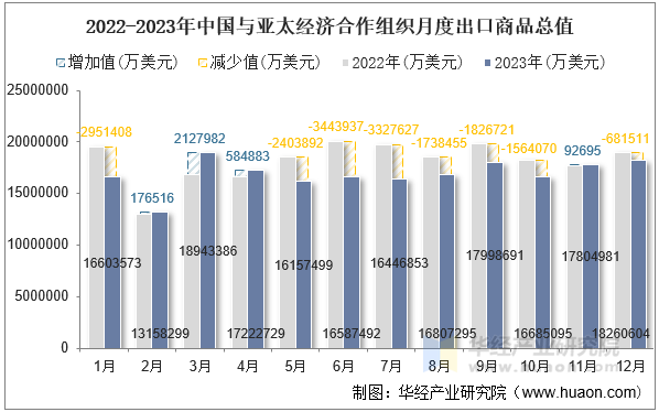 2022-2023年中国与亚太经济合作组织月度出口商品总值