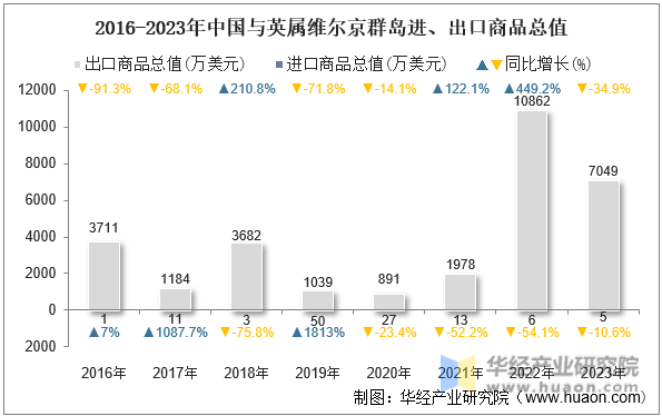 2016-2023年中国与英属维尔京群岛进、出口商品总值