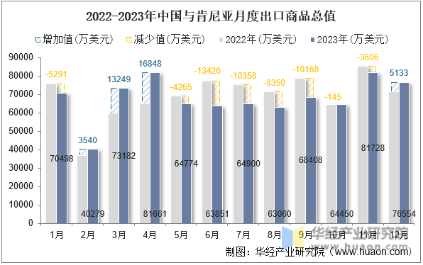2022-2023年中国与肯尼亚月度出口商品总值