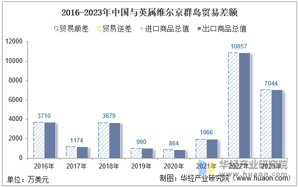 2016-2023年中国与英属维尔京群岛贸易差额