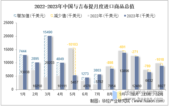 2022-2023年中国与吉布提月度进口商品总值
