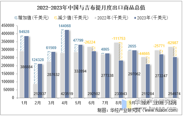 2022-2023年中国与吉布提月度出口商品总值