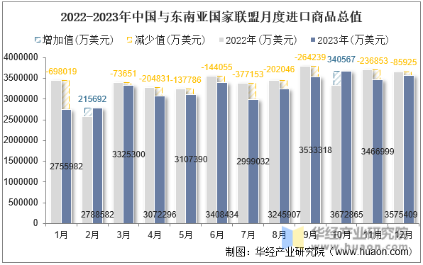 2022-2023年中国与东南亚国家联盟月度进口商品总值
