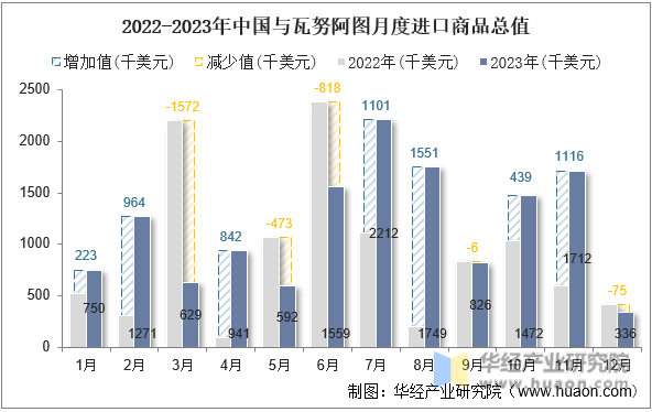 2022-2023年中国与瓦努阿图月度进口商品总值
