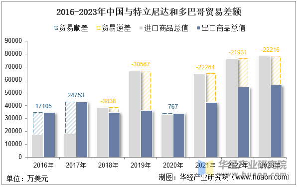 2016-2023年中国与特立尼达和多巴哥贸易差额