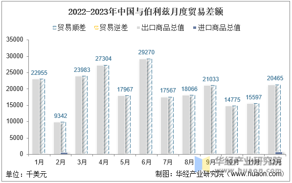 2022-2023年中国与伯利兹月度贸易差额
