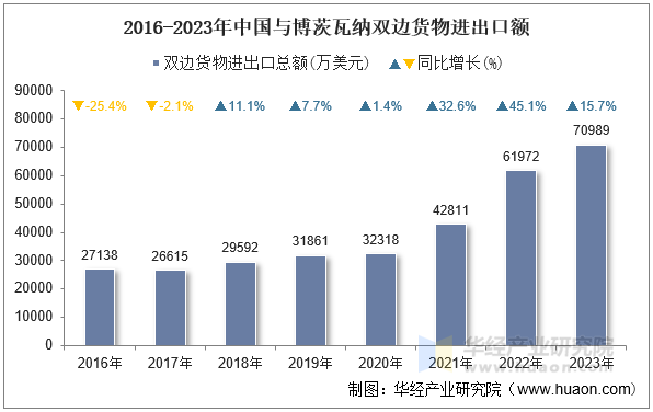 2016-2023年中国与博茨瓦纳双边货物进出口额