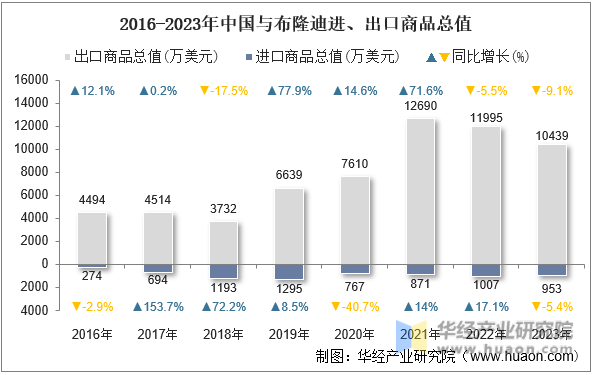 2016-2023年中国与布隆迪进、出口商品总值