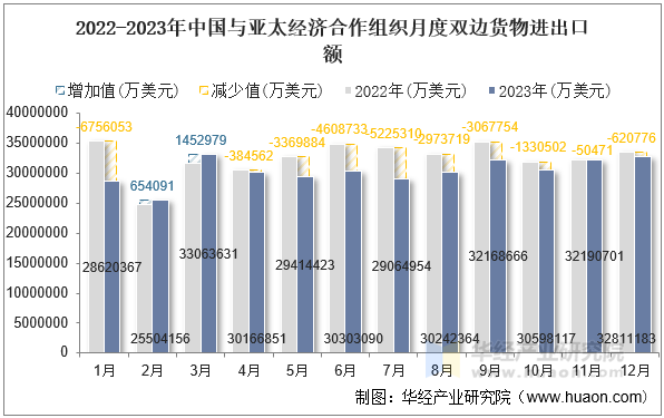 2022-2023年中国与亚太经济合作组织月度双边货物进出口额