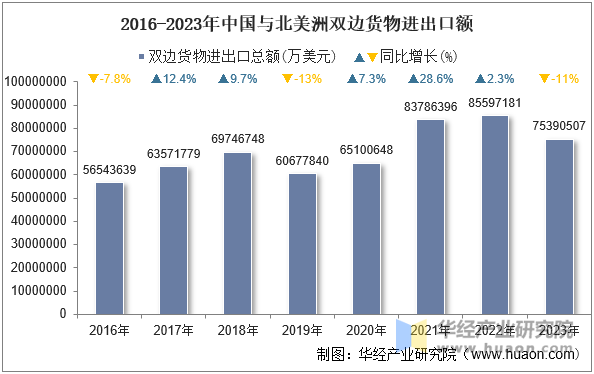 2016-2023年中国与北美洲双边货物进出口额