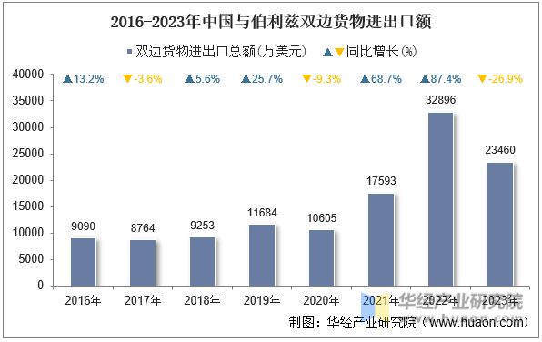 2016-2023年中国与伯利兹双边货物进出口额