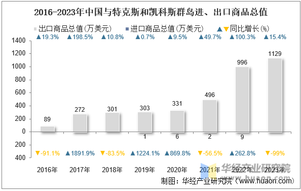 2016-2023年中国与特克斯和凯科斯群岛进、出口商品总值