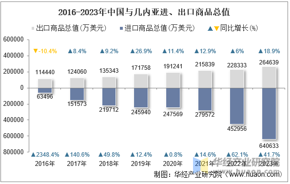 2016-2023年中国与几内亚进、出口商品总值