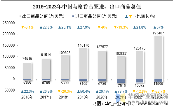 2016-2023年中国与格鲁吉亚进、出口商品总值