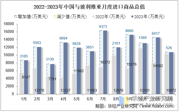 2022-2023年中国与玻利维亚月度进口商品总值