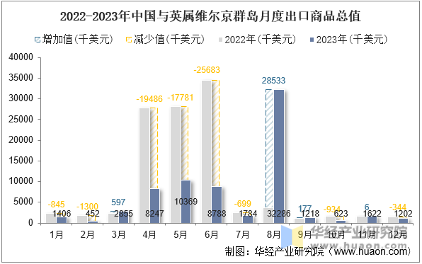 2022-2023年中国与英属维尔京群岛月度出口商品总值
