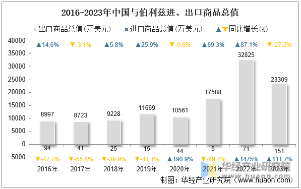 2016-2023年中国与伯利兹进、出口商品总值
