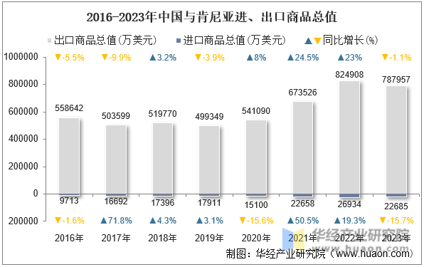 2016-2023年中国与肯尼亚进、出口商品总值