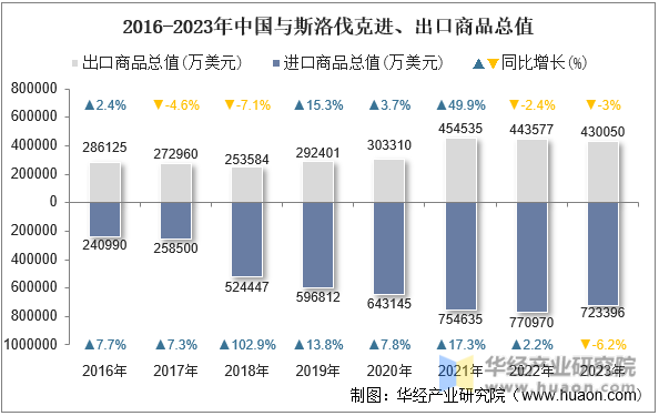 2016-2023年中国与斯洛伐克进、出口商品总值