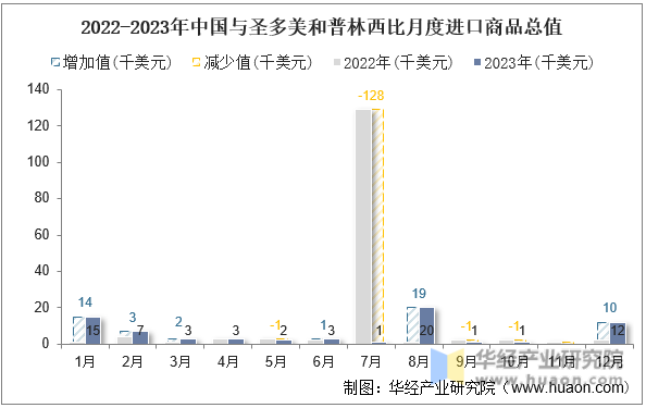 2022-2023年中国与圣多美和普林西比月度进口商品总值