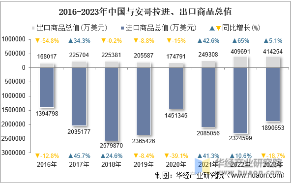 2016-2023年中国与安哥拉进、出口商品总值
