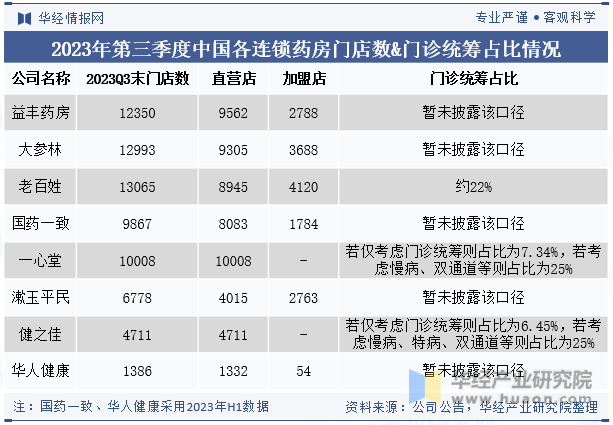 2023年第三季度中国各连锁药房门店数&门诊统筹占比情况