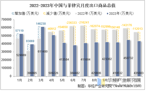 2022-2023年中国与菲律宾月度出口商品总值