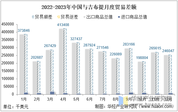 2022-2023年中国与吉布提月度贸易差额